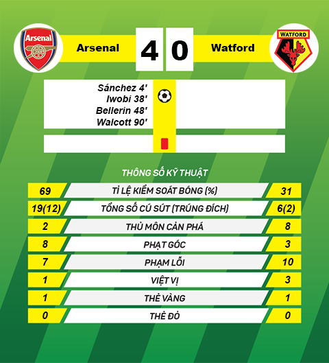 thong tin sau tran Arsenal vs Watford